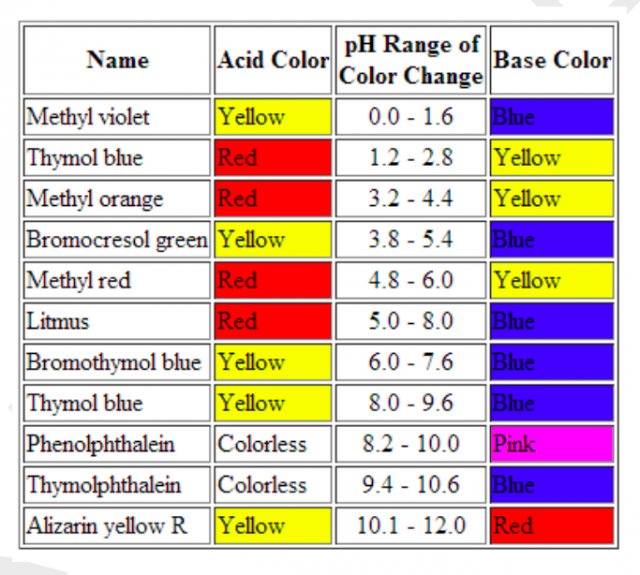 What is Methyl Orange?