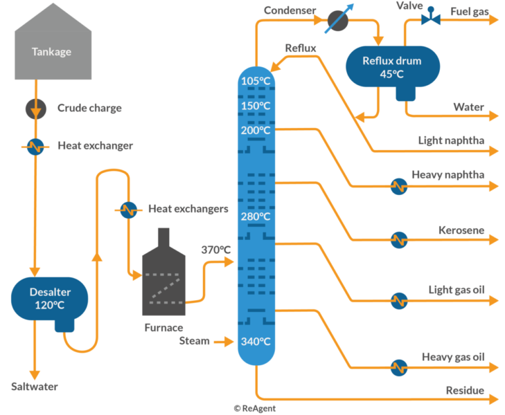 What is the Distillation Process? The Chemistry Blog