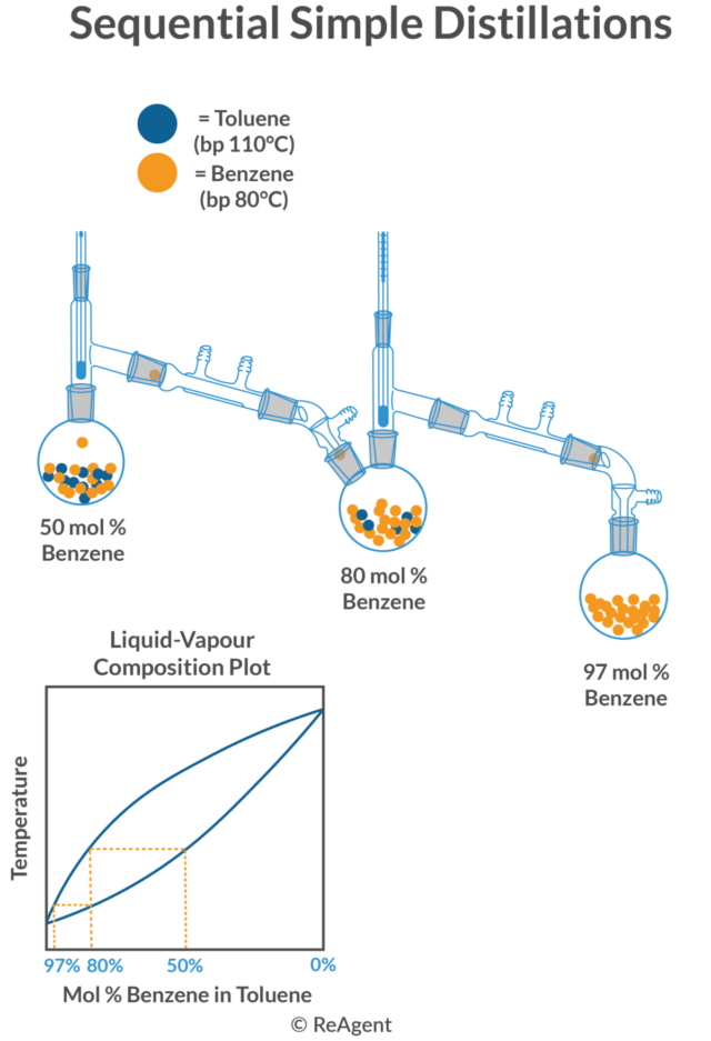 What is Fractional Distillation? The Chemistry Blog