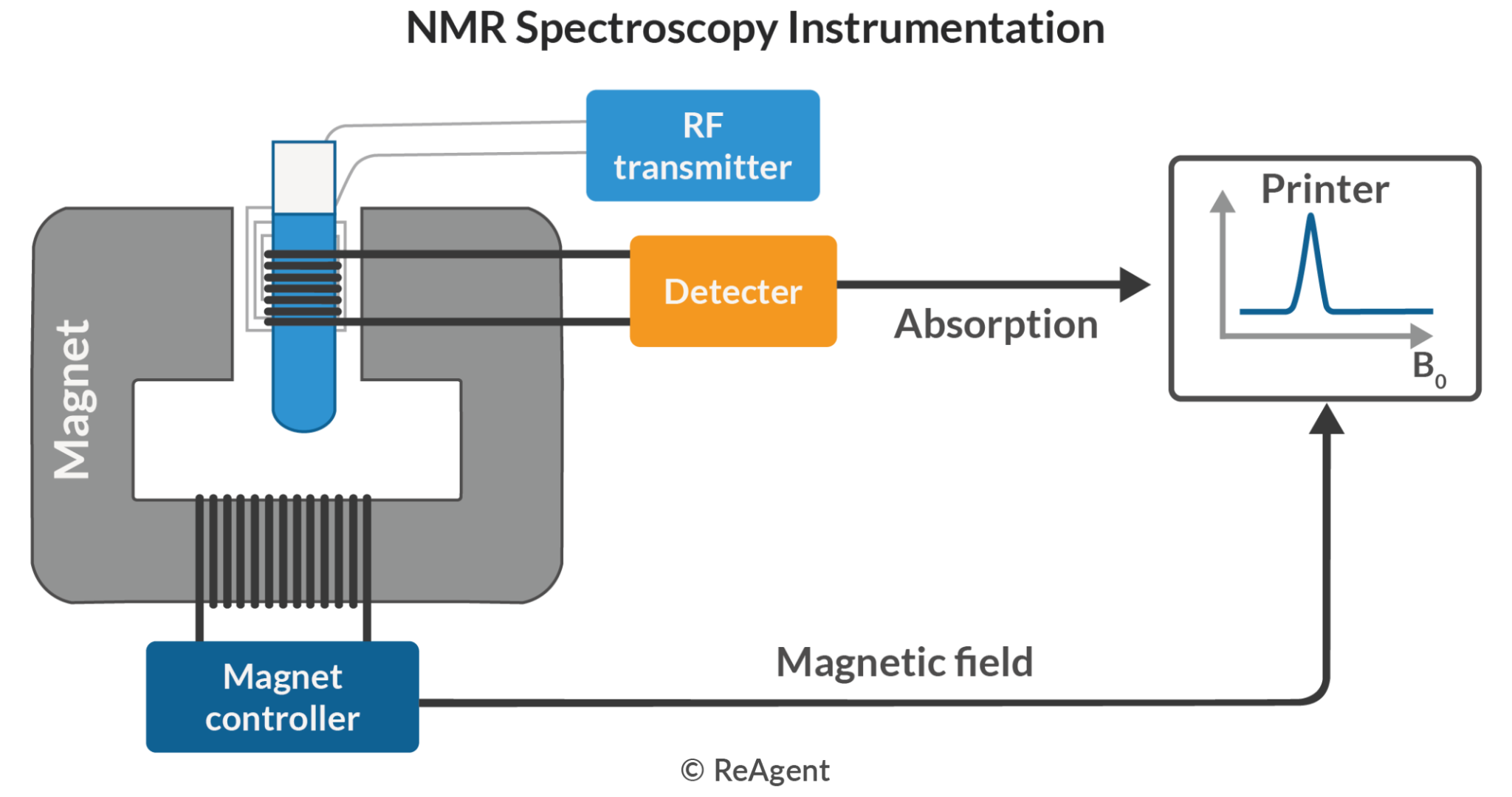 A Level Organic Chemistry NMR Spectroscopy