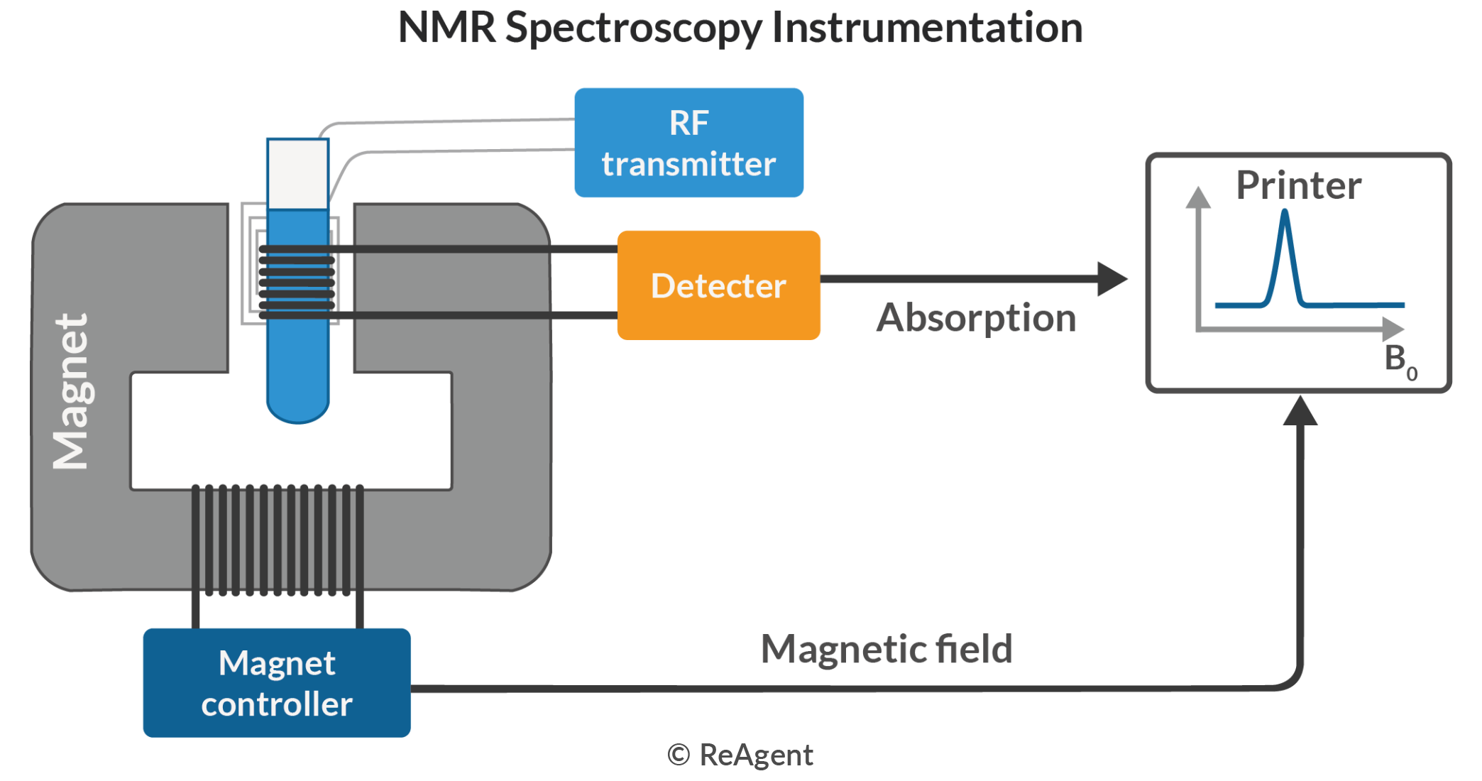 What Is Nmr Spectroscopy Module 1 Fundamentals Of Spectroscopy YLJFQE