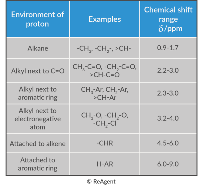 A Level Organic Chemistry NMR Spectroscopy