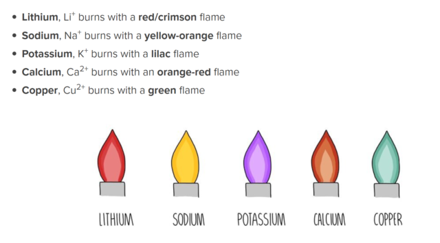 A Level Chemistry Identifying Cations Anions