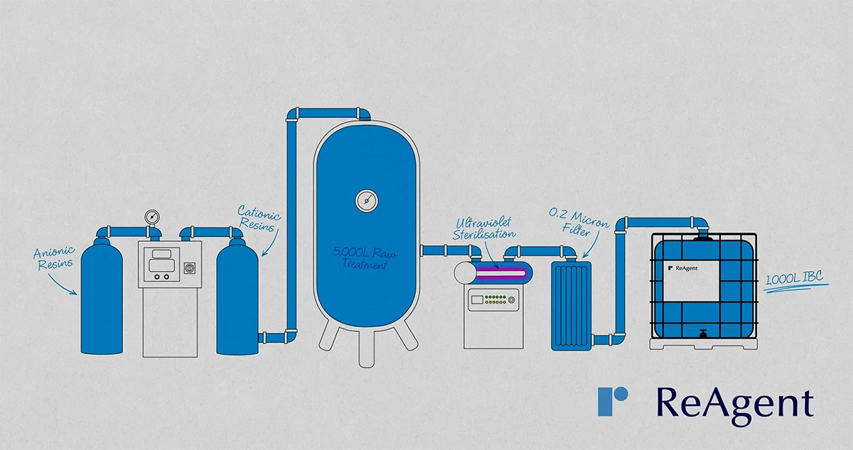 Graphic showing the process of making ultrapure water